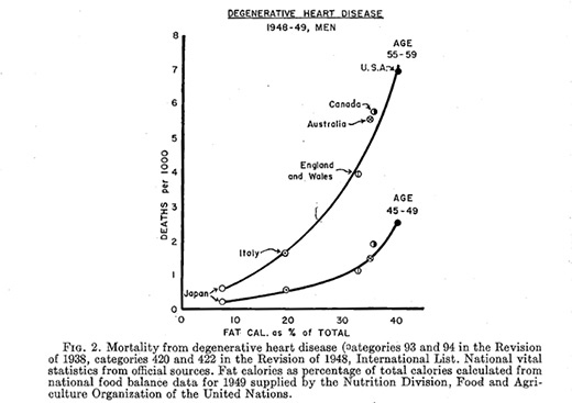 Ancel Keys, grassi, consumo di carne e malattie cardiovascolari