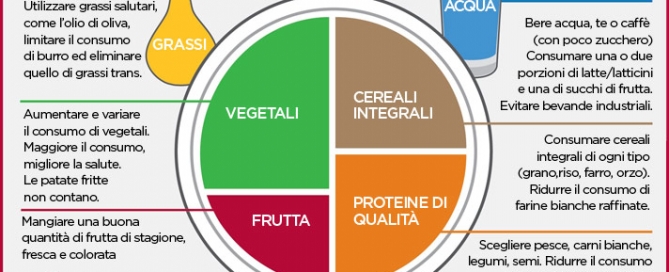 Nutrizione sana, benessere e attività fisica: il piatto della salute