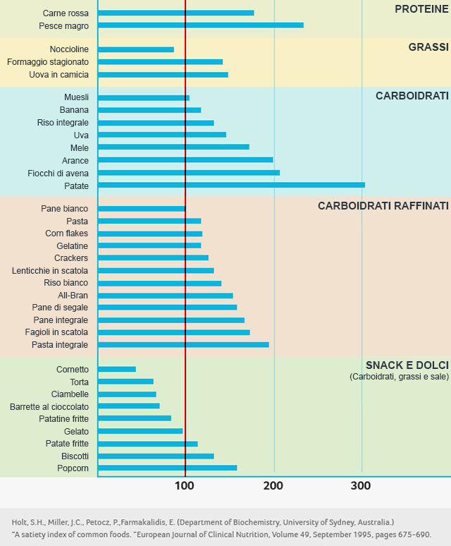 L'indce di sazietà dei cibi