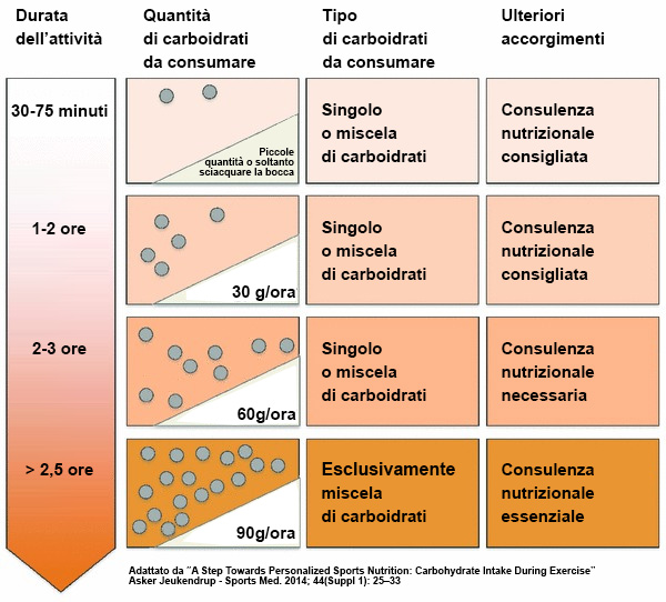 Il consumo di carboidrati consigliato durante gli sport di resistenza