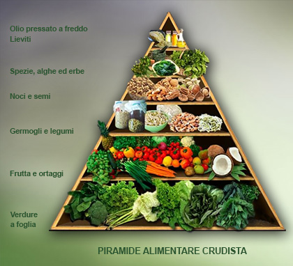Cottura e crudismo Piramide alimentare crudista