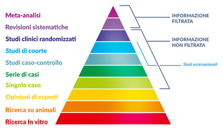 La piramide delle evidenze scientifiche per la valutazione degli studi nel campo della nutrizione e dell'alimentazione