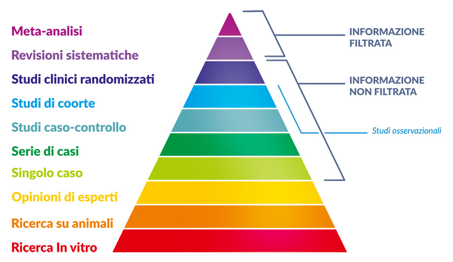 studi_scientifici_piramide_evidenze_bg.jpg