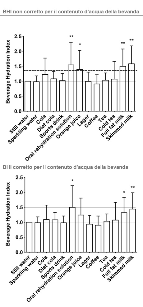 indice di idratazione delle bevande BHI