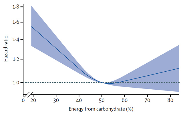I risultati di uno studio pubblicato su The lancet che indaga se sostituire i carboidrati con proteine e grassi può creare problemi per la salute