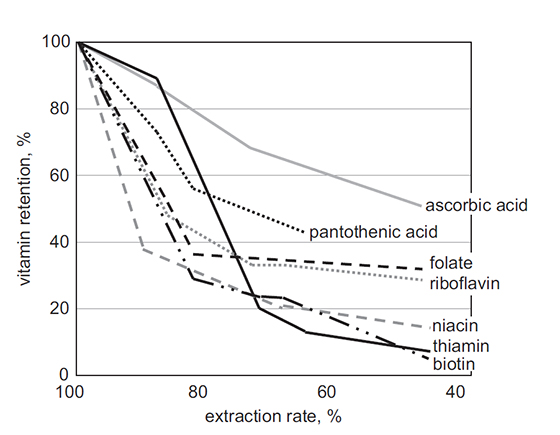 Perdita delle vitamina per cottura, lavorazione e conservazione degli alimenti